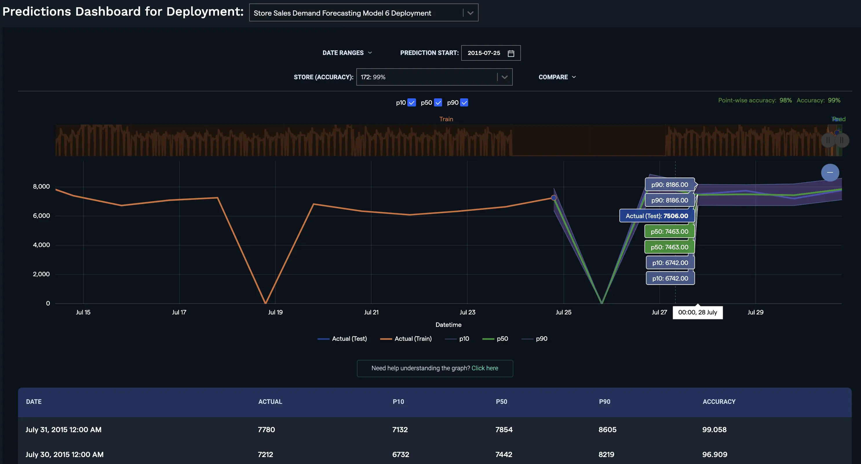 Demand Forecasting Model Metrics
