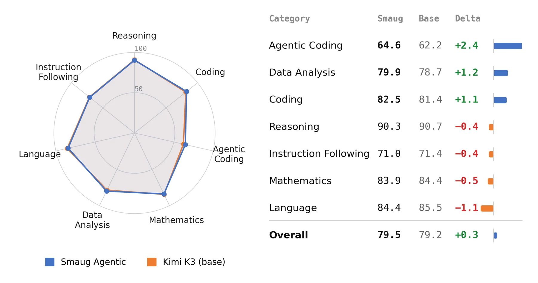 Smaug Agentic LiveBench category profile against Kimi K3