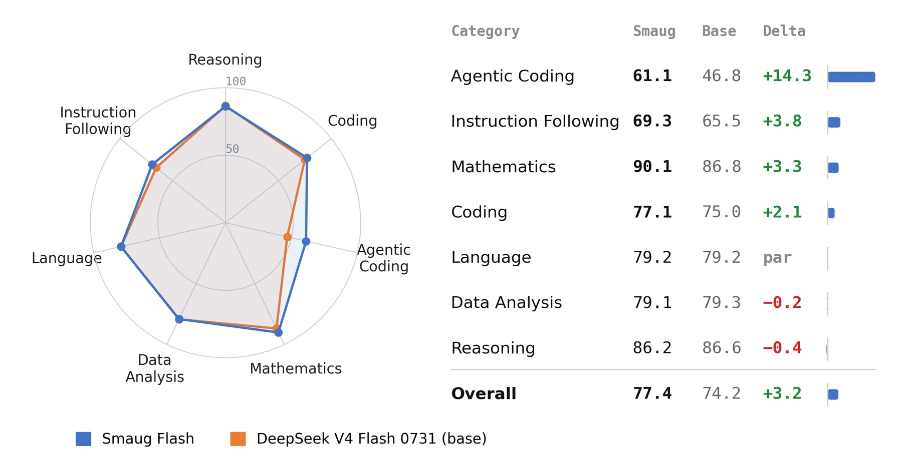 Smaug Flash LiveBench category profile against DeepSeek V4 Flash