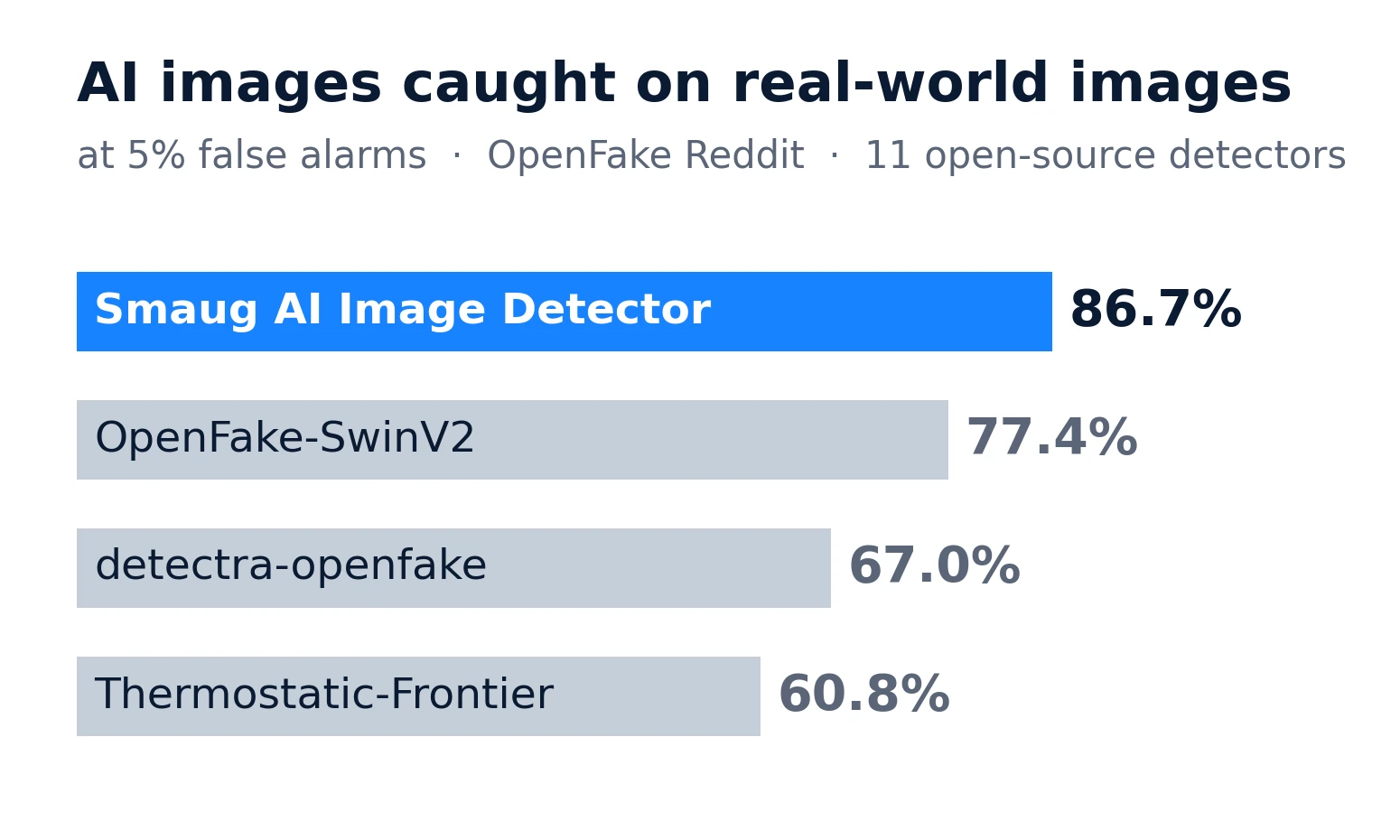 Smaug AI Image Detector against ten open-source AI image detectors on real-world images