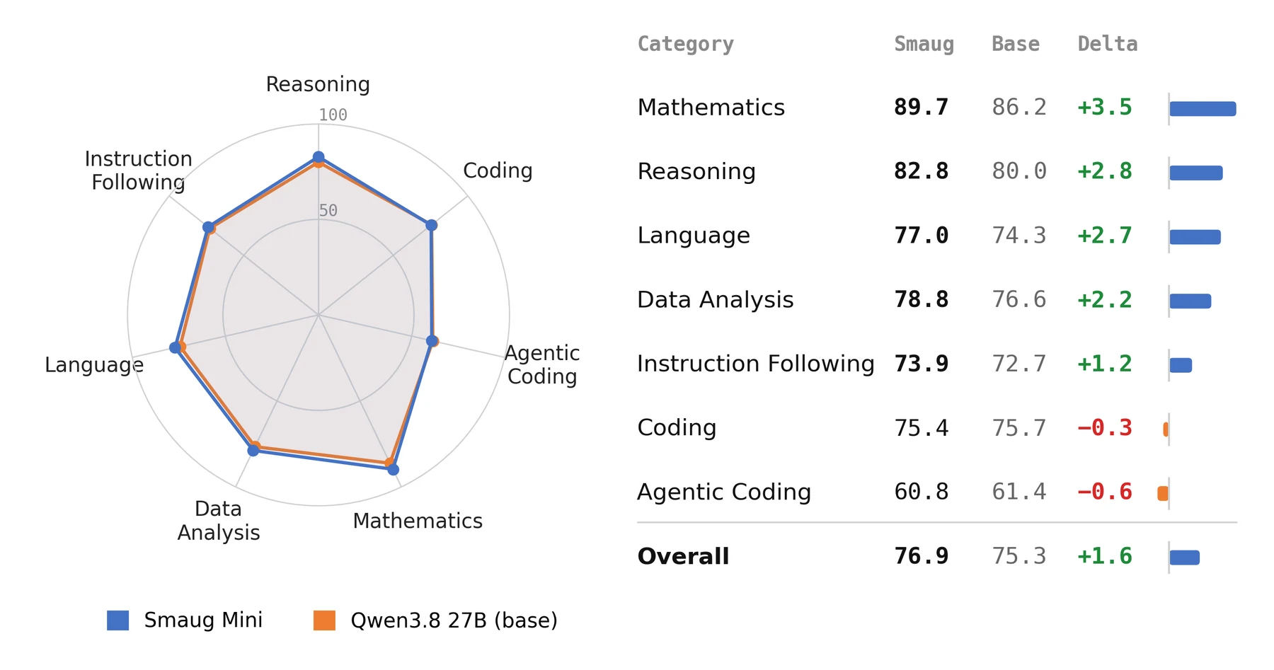 Smaug Mini LiveBench category profile against Qwen3.8 27B