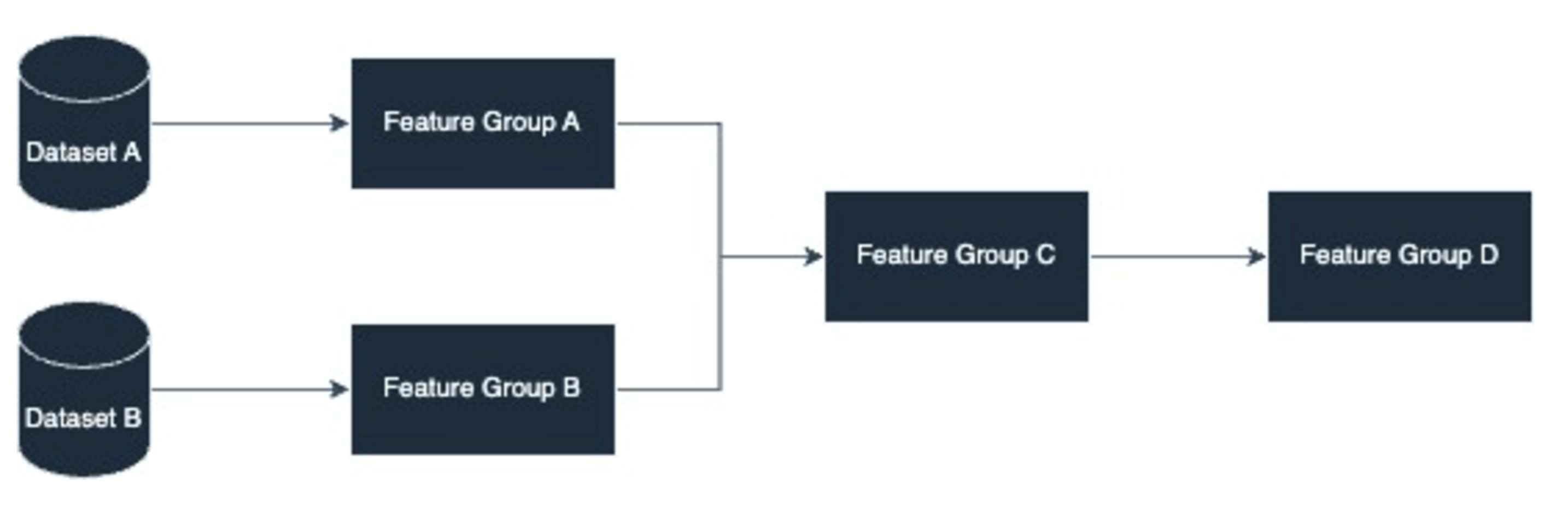 Feature Group Dependency Graph