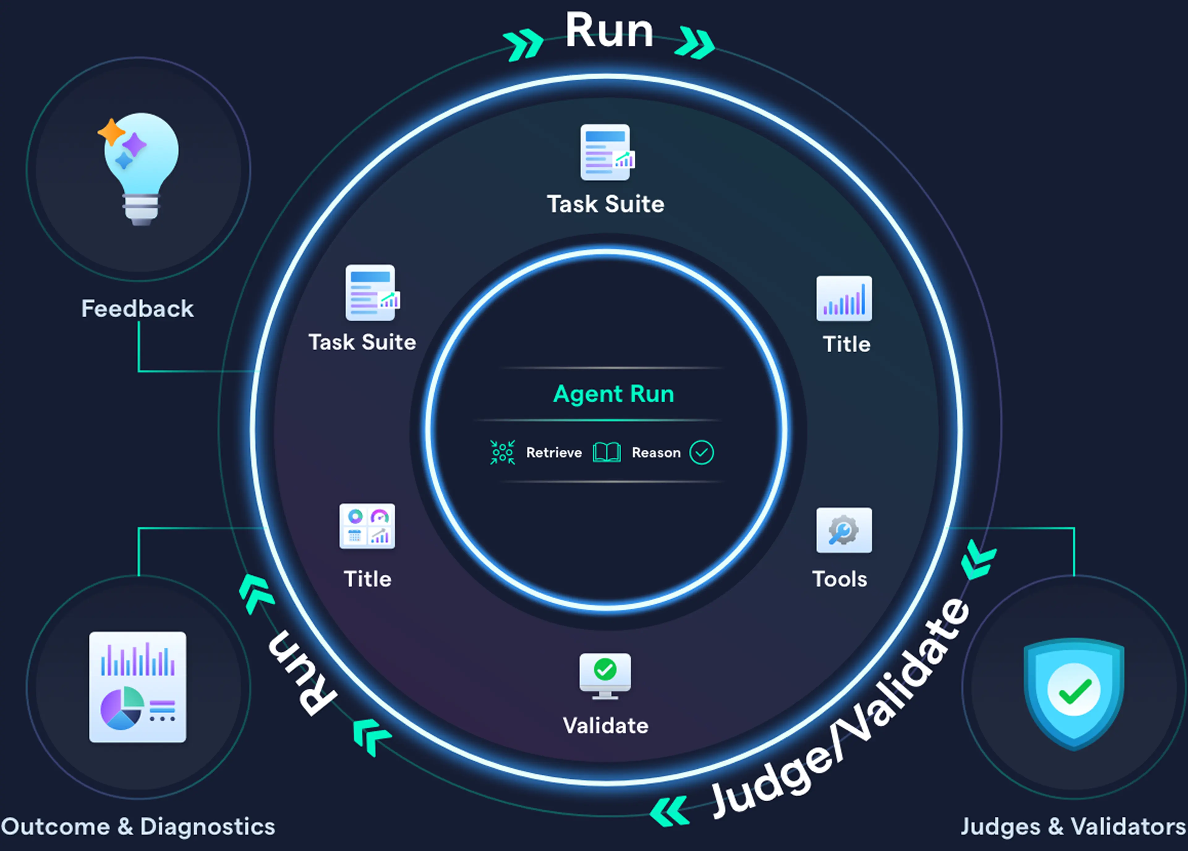 Building reliable LLMs